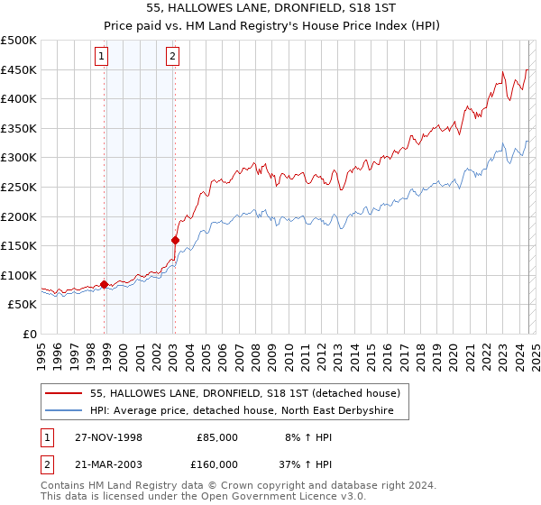 55, HALLOWES LANE, DRONFIELD, S18 1ST: Price paid vs HM Land Registry's House Price Index