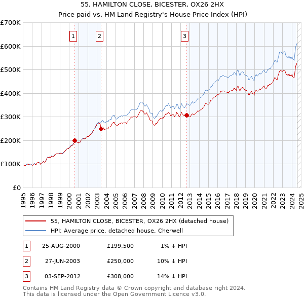 55, HAMILTON CLOSE, BICESTER, OX26 2HX: Price paid vs HM Land Registry's House Price Index