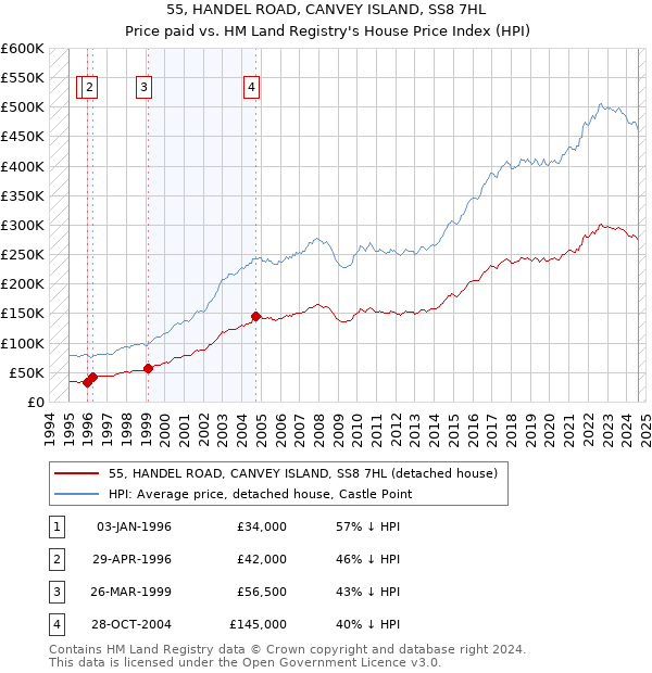 55, HANDEL ROAD, CANVEY ISLAND, SS8 7HL: Price paid vs HM Land Registry's House Price Index