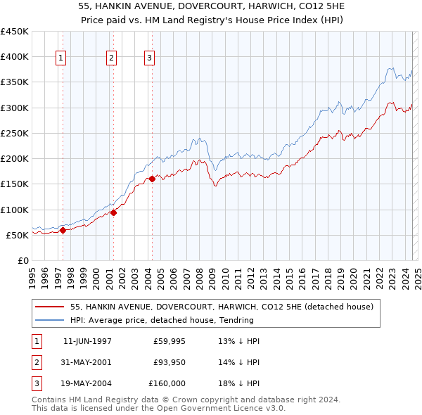 55, HANKIN AVENUE, DOVERCOURT, HARWICH, CO12 5HE: Price paid vs HM Land Registry's House Price Index