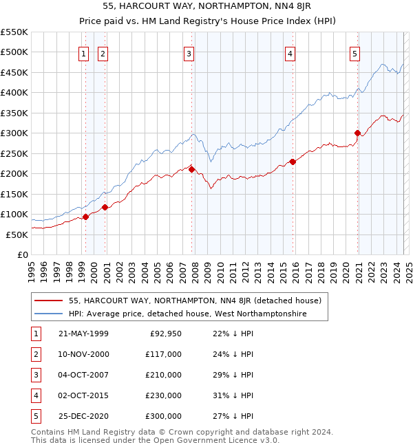 55, HARCOURT WAY, NORTHAMPTON, NN4 8JR: Price paid vs HM Land Registry's House Price Index