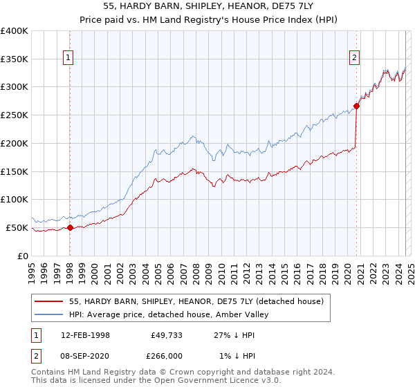 55, HARDY BARN, SHIPLEY, HEANOR, DE75 7LY: Price paid vs HM Land Registry's House Price Index