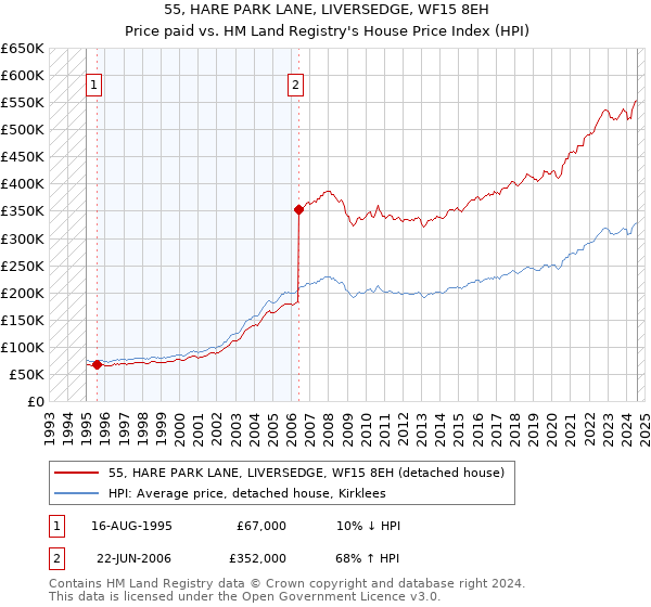 55, HARE PARK LANE, LIVERSEDGE, WF15 8EH: Price paid vs HM Land Registry's House Price Index