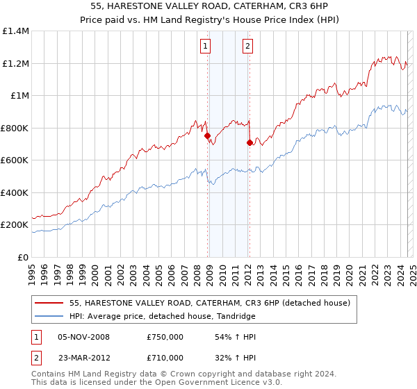 55, HARESTONE VALLEY ROAD, CATERHAM, CR3 6HP: Price paid vs HM Land Registry's House Price Index