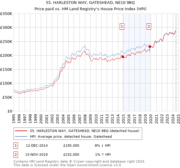 55, HARLESTON WAY, GATESHEAD, NE10 9BQ: Price paid vs HM Land Registry's House Price Index