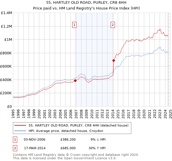 55, HARTLEY OLD ROAD, PURLEY, CR8 4HH: Price paid vs HM Land Registry's House Price Index