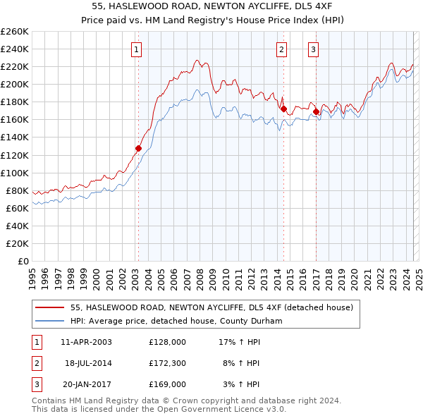 55, HASLEWOOD ROAD, NEWTON AYCLIFFE, DL5 4XF: Price paid vs HM Land Registry's House Price Index