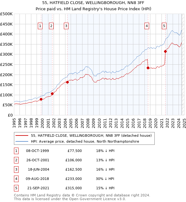 55, HATFIELD CLOSE, WELLINGBOROUGH, NN8 3FF: Price paid vs HM Land Registry's House Price Index