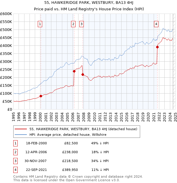 55, HAWKERIDGE PARK, WESTBURY, BA13 4HJ: Price paid vs HM Land Registry's House Price Index