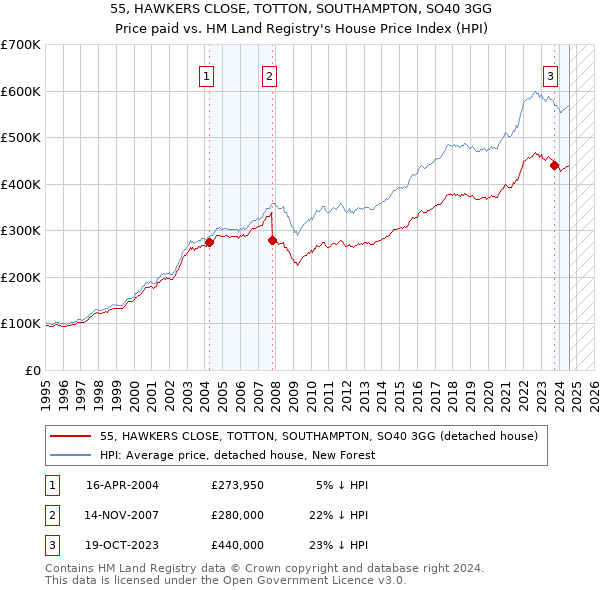 55, HAWKERS CLOSE, TOTTON, SOUTHAMPTON, SO40 3GG: Price paid vs HM Land Registry's House Price Index