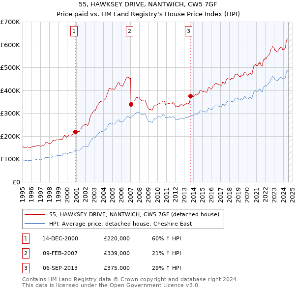 55, HAWKSEY DRIVE, NANTWICH, CW5 7GF: Price paid vs HM Land Registry's House Price Index