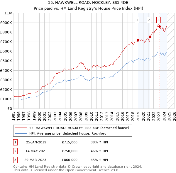 55, HAWKWELL ROAD, HOCKLEY, SS5 4DE: Price paid vs HM Land Registry's House Price Index