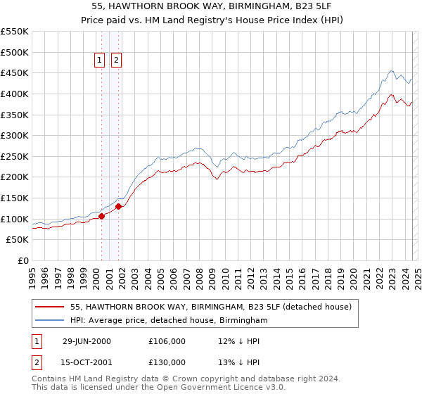 55, HAWTHORN BROOK WAY, BIRMINGHAM, B23 5LF: Price paid vs HM Land Registry's House Price Index