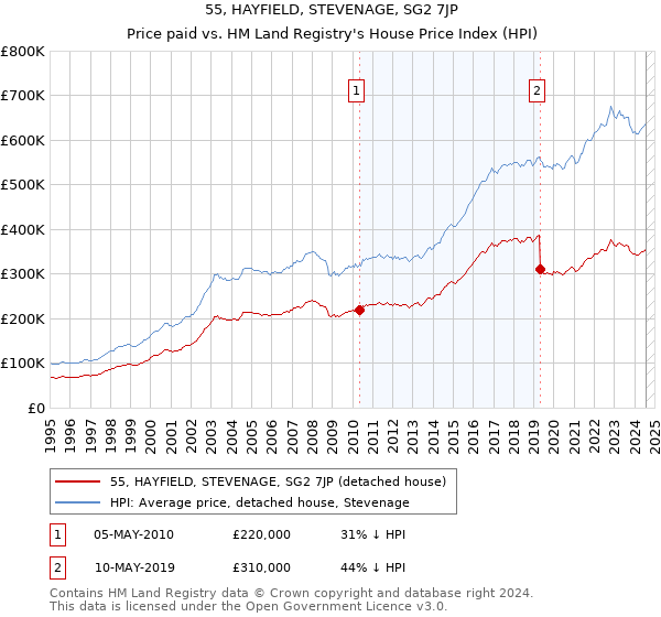 55, HAYFIELD, STEVENAGE, SG2 7JP: Price paid vs HM Land Registry's House Price Index