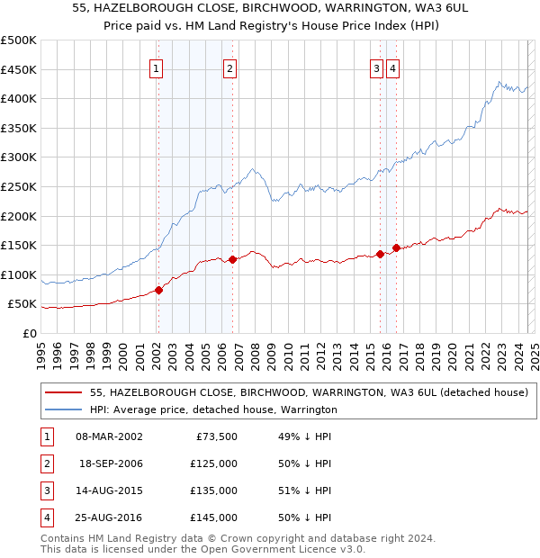 55, HAZELBOROUGH CLOSE, BIRCHWOOD, WARRINGTON, WA3 6UL: Price paid vs HM Land Registry's House Price Index