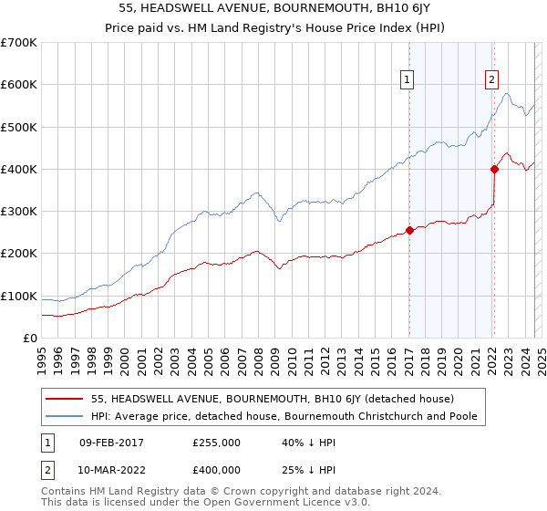 55, HEADSWELL AVENUE, BOURNEMOUTH, BH10 6JY: Price paid vs HM Land Registry's House Price Index