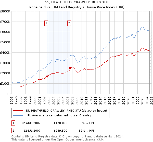 55, HEATHFIELD, CRAWLEY, RH10 3TU: Price paid vs HM Land Registry's House Price Index