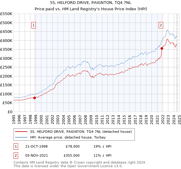 55, HELFORD DRIVE, PAIGNTON, TQ4 7NL: Price paid vs HM Land Registry's House Price Index