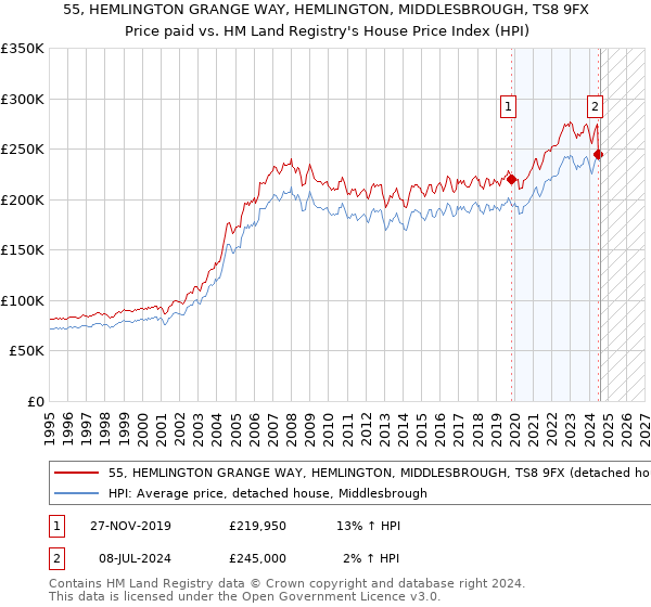 55, HEMLINGTON GRANGE WAY, HEMLINGTON, MIDDLESBROUGH, TS8 9FX: Price paid vs HM Land Registry's House Price Index