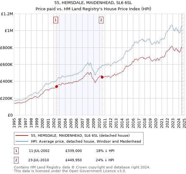 55, HEMSDALE, MAIDENHEAD, SL6 6SL: Price paid vs HM Land Registry's House Price Index