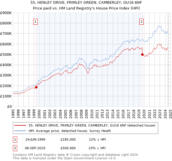 55, HENLEY DRIVE, FRIMLEY GREEN, CAMBERLEY, GU16 6NF: Price paid vs HM Land Registry's House Price Index