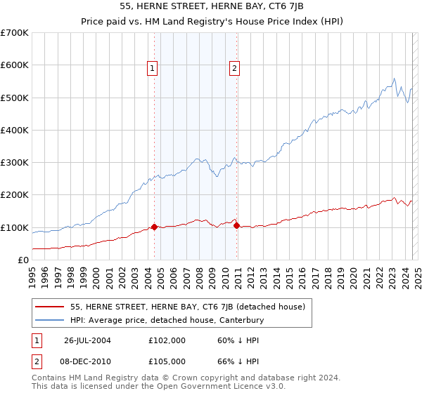 55, HERNE STREET, HERNE BAY, CT6 7JB: Price paid vs HM Land Registry's House Price Index