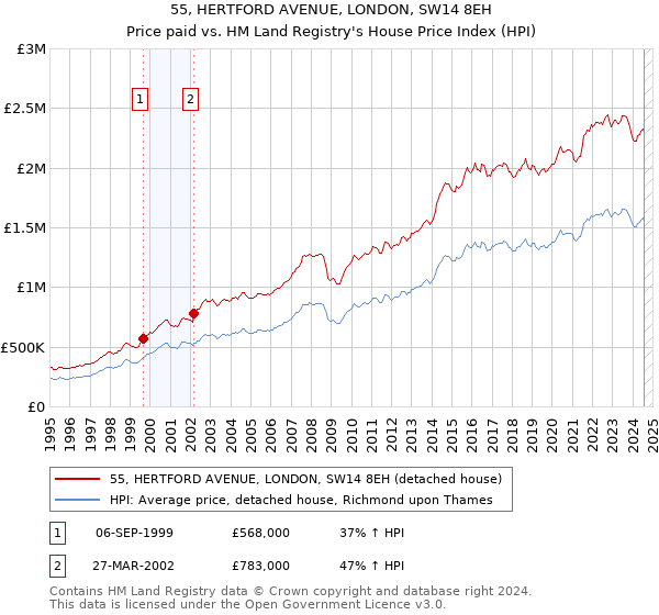 55, HERTFORD AVENUE, LONDON, SW14 8EH: Price paid vs HM Land Registry's House Price Index