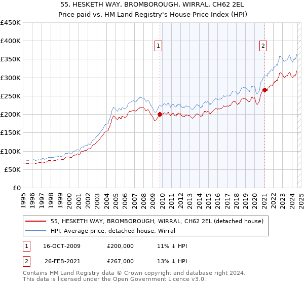 55, HESKETH WAY, BROMBOROUGH, WIRRAL, CH62 2EL: Price paid vs HM Land Registry's House Price Index