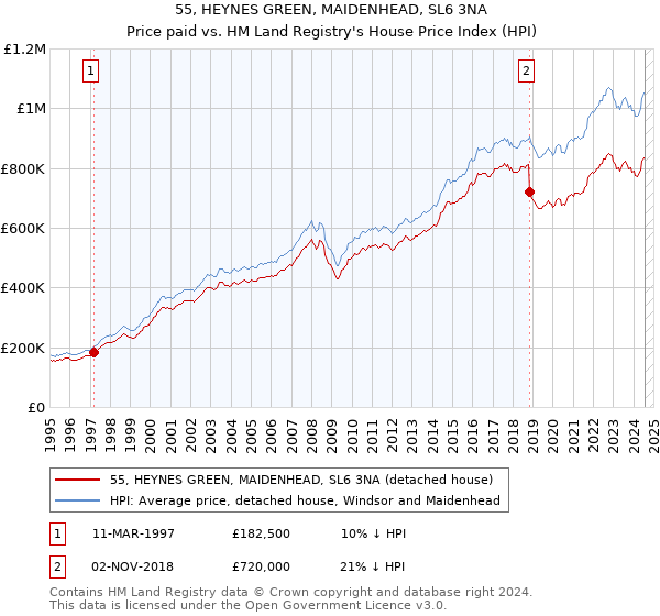 55, HEYNES GREEN, MAIDENHEAD, SL6 3NA: Price paid vs HM Land Registry's House Price Index