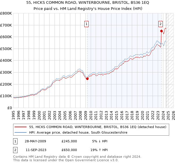 55, HICKS COMMON ROAD, WINTERBOURNE, BRISTOL, BS36 1EQ: Price paid vs HM Land Registry's House Price Index