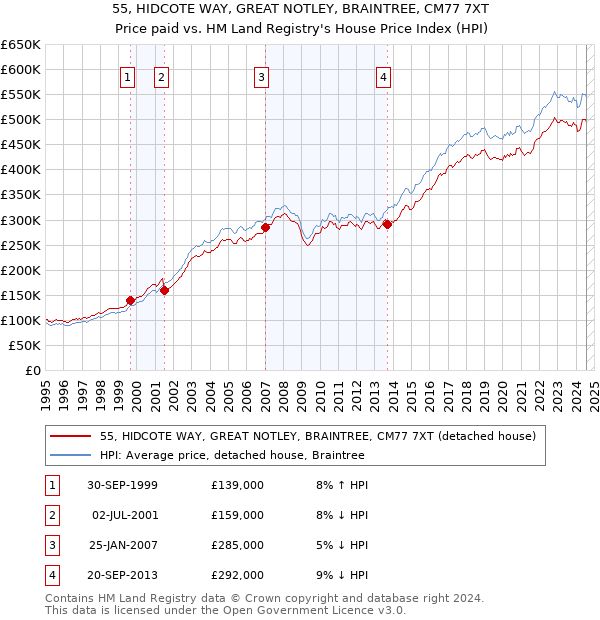 55, HIDCOTE WAY, GREAT NOTLEY, BRAINTREE, CM77 7XT: Price paid vs HM Land Registry's House Price Index