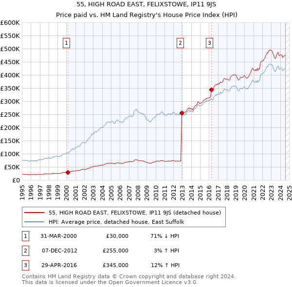 55, HIGH ROAD EAST, FELIXSTOWE, IP11 9JS: Price paid vs HM Land Registry's House Price Index