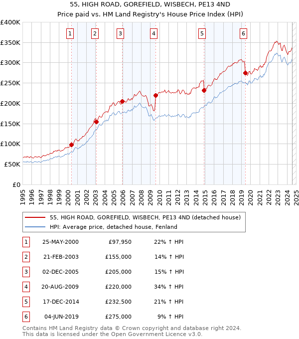 55, HIGH ROAD, GOREFIELD, WISBECH, PE13 4ND: Price paid vs HM Land Registry's House Price Index