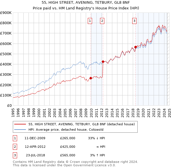 55, HIGH STREET, AVENING, TETBURY, GL8 8NF: Price paid vs HM Land Registry's House Price Index