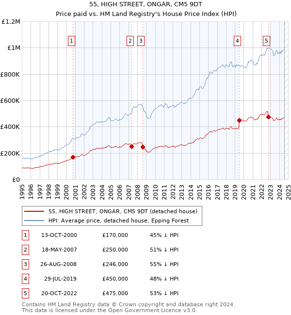 55, HIGH STREET, ONGAR, CM5 9DT: Price paid vs HM Land Registry's House Price Index