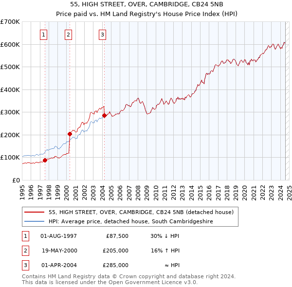 55, HIGH STREET, OVER, CAMBRIDGE, CB24 5NB: Price paid vs HM Land Registry's House Price Index