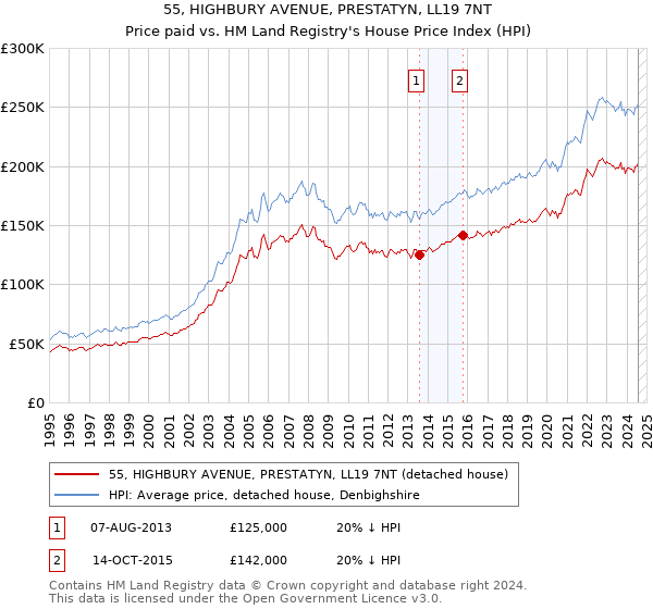 55, HIGHBURY AVENUE, PRESTATYN, LL19 7NT: Price paid vs HM Land Registry's House Price Index