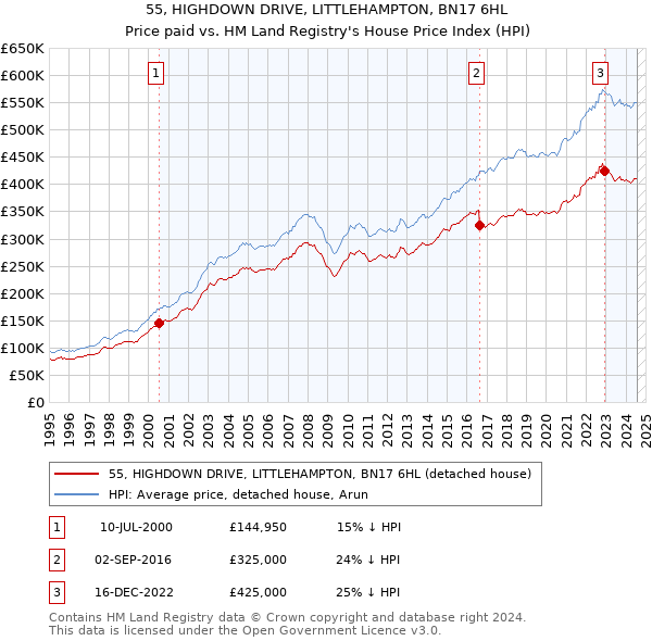 55, HIGHDOWN DRIVE, LITTLEHAMPTON, BN17 6HL: Price paid vs HM Land Registry's House Price Index