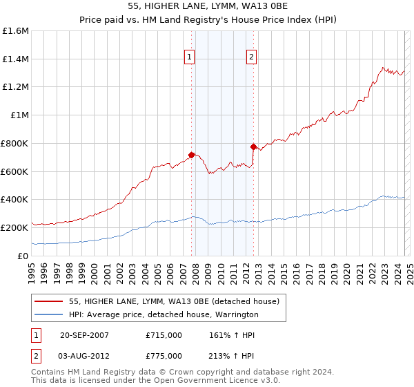 55, HIGHER LANE, LYMM, WA13 0BE: Price paid vs HM Land Registry's House Price Index