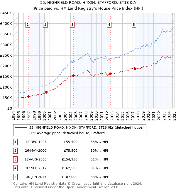 55, HIGHFIELD ROAD, HIXON, STAFFORD, ST18 0LY: Price paid vs HM Land Registry's House Price Index