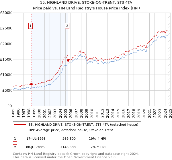 55, HIGHLAND DRIVE, STOKE-ON-TRENT, ST3 4TA: Price paid vs HM Land Registry's House Price Index