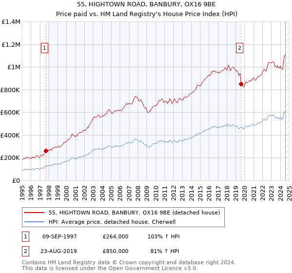 55, HIGHTOWN ROAD, BANBURY, OX16 9BE: Price paid vs HM Land Registry's House Price Index