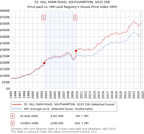 55, HILL FARM ROAD, SOUTHAMPTON, SO15 5SR: Price paid vs HM Land Registry's House Price Index