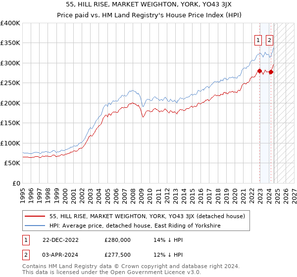 55, HILL RISE, MARKET WEIGHTON, YORK, YO43 3JX: Price paid vs HM Land Registry's House Price Index