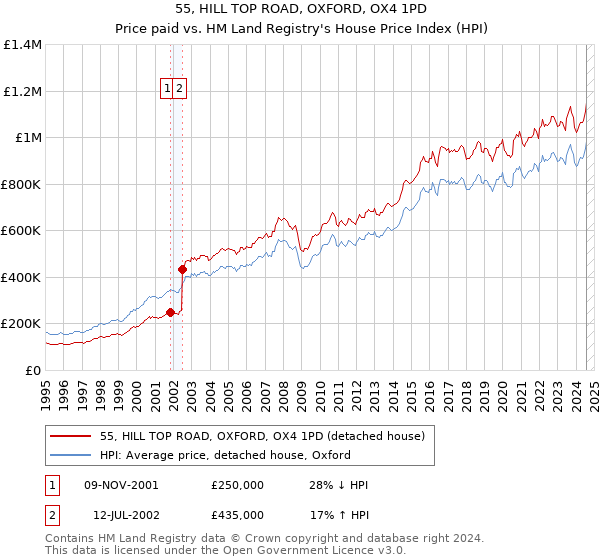 55, HILL TOP ROAD, OXFORD, OX4 1PD: Price paid vs HM Land Registry's House Price Index