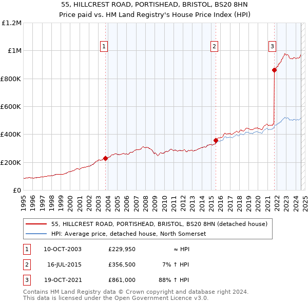 55, HILLCREST ROAD, PORTISHEAD, BRISTOL, BS20 8HN: Price paid vs HM Land Registry's House Price Index