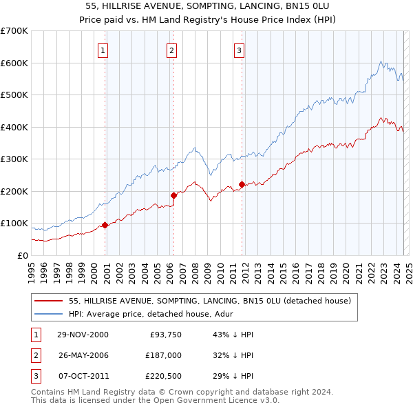 55, HILLRISE AVENUE, SOMPTING, LANCING, BN15 0LU: Price paid vs HM Land Registry's House Price Index