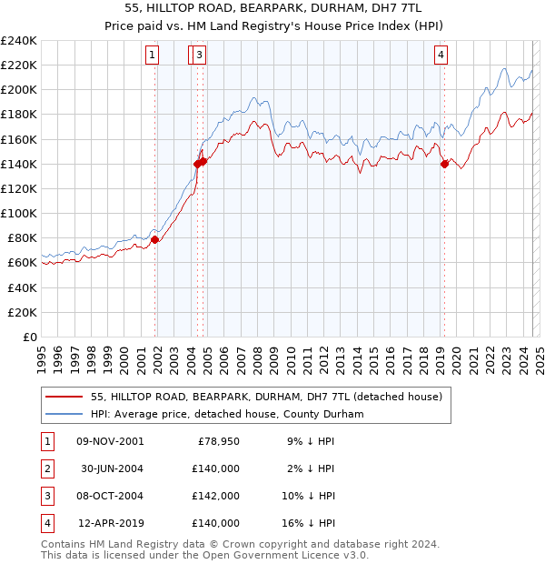 55, HILLTOP ROAD, BEARPARK, DURHAM, DH7 7TL: Price paid vs HM Land Registry's House Price Index