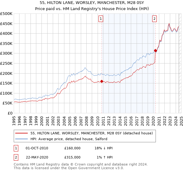 55, HILTON LANE, WORSLEY, MANCHESTER, M28 0SY: Price paid vs HM Land Registry's House Price Index