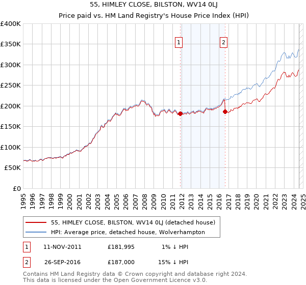 55, HIMLEY CLOSE, BILSTON, WV14 0LJ: Price paid vs HM Land Registry's House Price Index